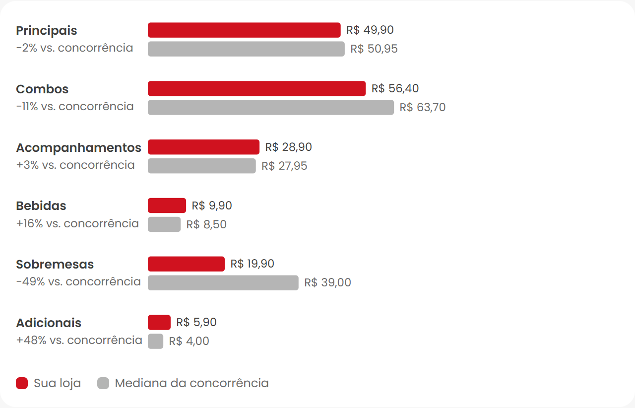 Gráfico de preço mediano por grupo: sua loja contra a mediana da concorrência