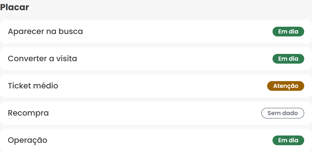 Placar do laudo por área: aparecer na busca, converter a visita, ticket médio, recompra e operação